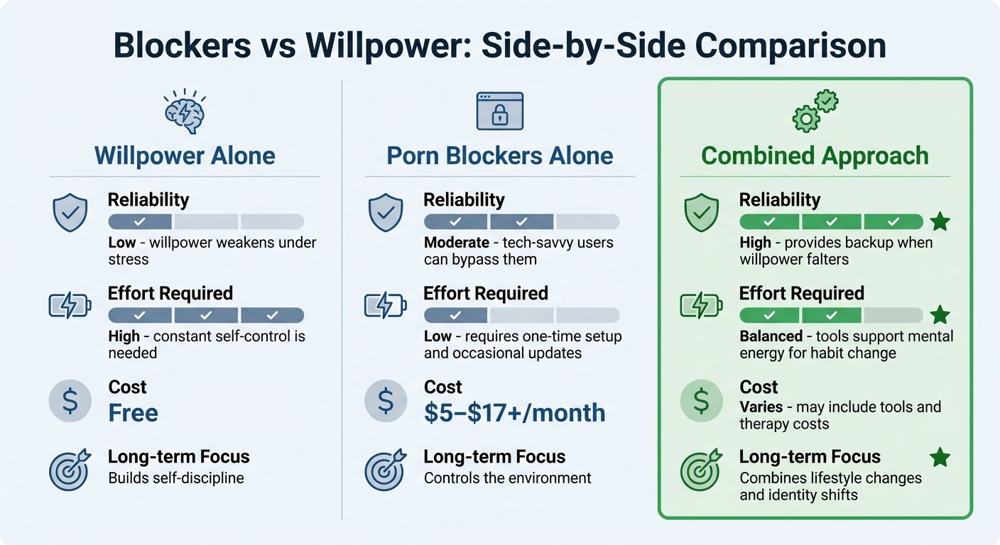 Porn Blockers vs Willpower vs Combined Approach Comparison
